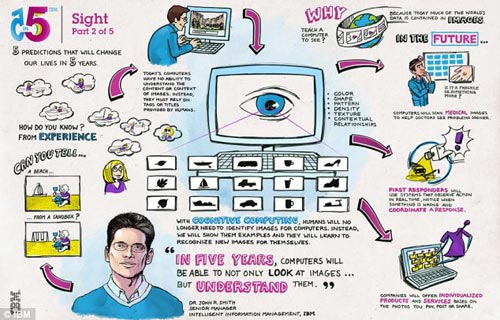 5年內(nèi)計(jì)算機(jī)和手機(jī)系統(tǒng)將實(shí)現(xiàn)視覺功能，能夠像人類眼睛一樣理解分析圖像