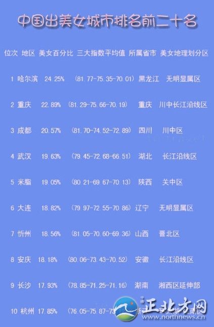 中國出美女城市排行 揭秘各省第一白富美女星【組圖】哪座城市的女孩長得最美?哪座城市的女性最有韻味?最近，一份“2012中國出美女城市排名前二十名”的排行榜在網(wǎng)上火了!排前三名的依次是：哈爾濱、重慶、成都，揚(yáng)州位列第14位。記者看到，榜單列出了位次、地區(qū)、美女百分比、三大指數(shù)(即長相指數(shù)、打扮指數(shù)、韻味指數(shù))平均值、所屬省市、美女地理劃分區(qū)。