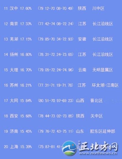 中國出美女城市排行 揭秘各省第一白富美女星【組圖】“經(jīng)過300位‘磚家’一年來的辛勤工作，倍受網(wǎng)友關(guān)注的中國美女出產(chǎn)地排名最終完成了……”最近，一份“2012中國出美女城市排行榜”在網(wǎng)上熱傳，并引起瘋狂轉(zhuǎn)發(fā)。這份榜單上，上榜城市共20個，哈爾濱列榜首，江蘇省僅南京、揚州、蘇州榜上有名。揚州排第14位，美女百分比是16.80%。此外，從單項指數(shù)看，揚州美女的韻味指數(shù)超過總分排名第一的哈爾濱。